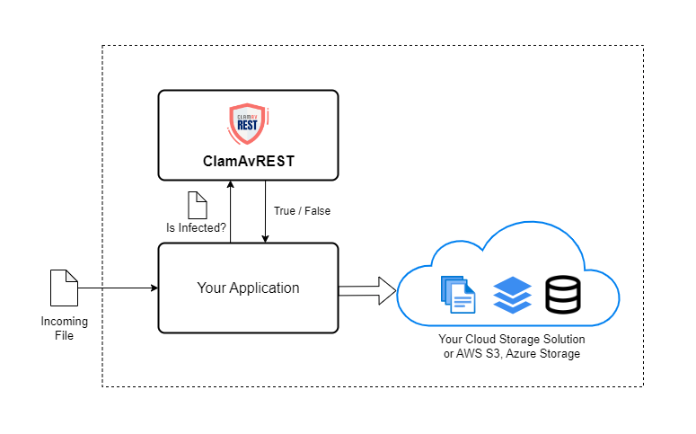 ClamAvREST usage example